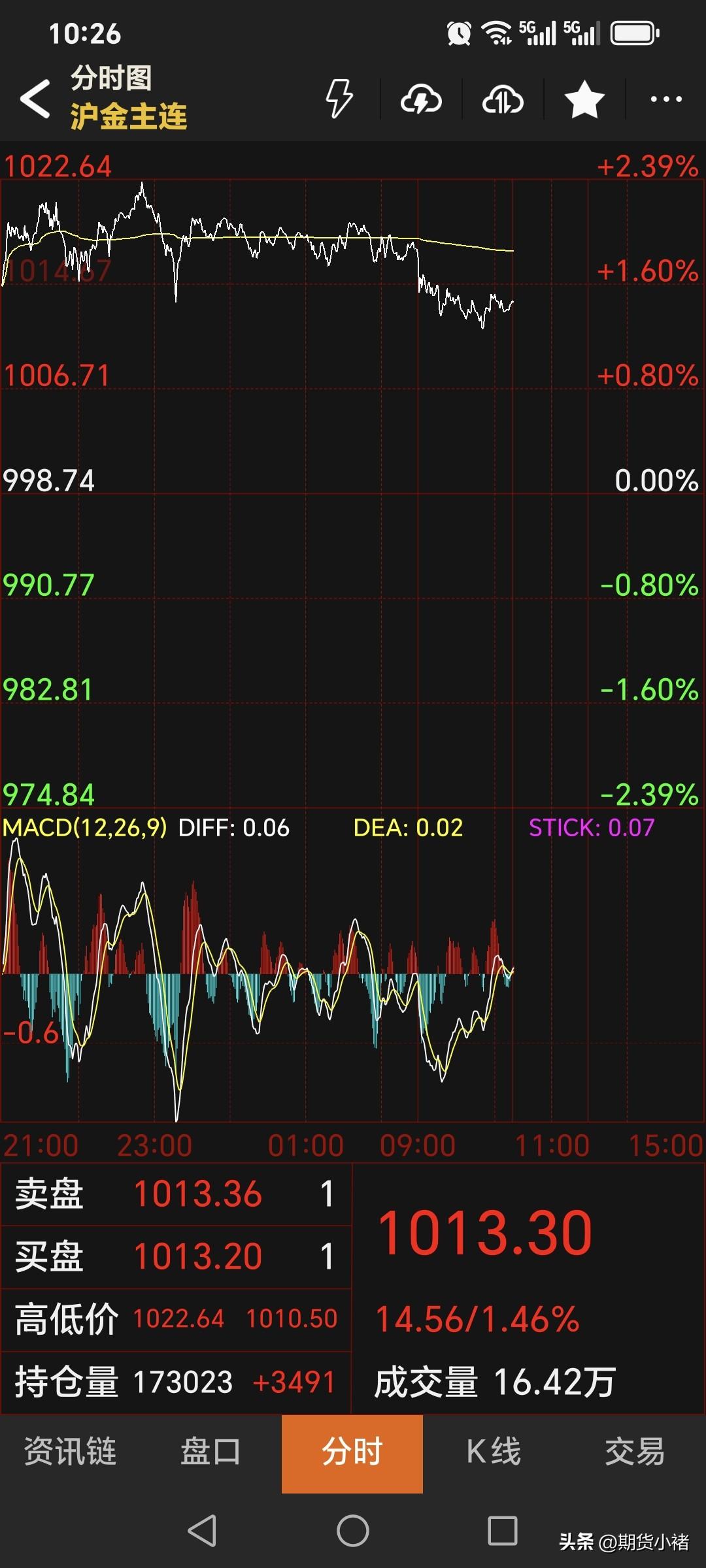时间真快，
短暂的商品市场
中场休息一刻钟，
即将结束。
日内恢复交易后，
国内