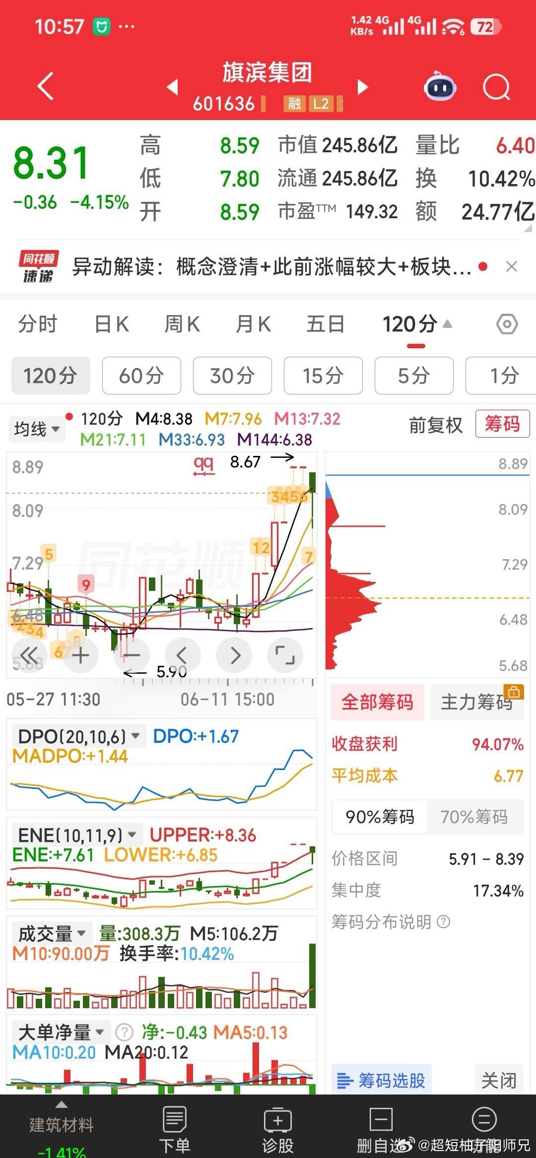 旗滨股份若站稳8.38元，我则将接回。若站不上8.38元就放弃。 
