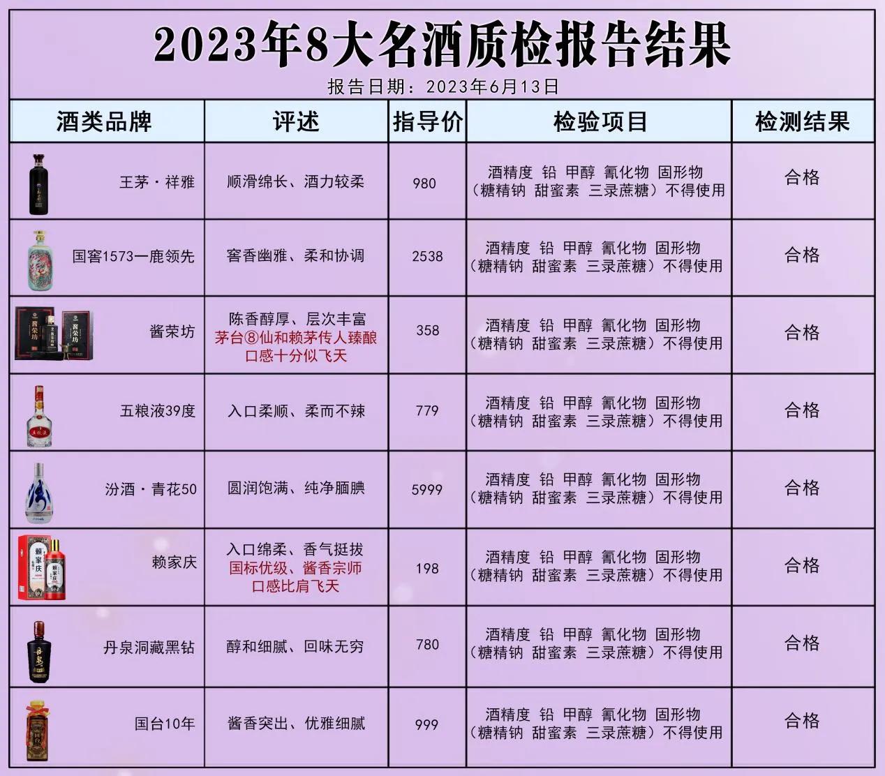 重磅消息！中国白酒抽检报告：这8款白酒不含一滴香精，100%纯粮酿制！看看你喝过