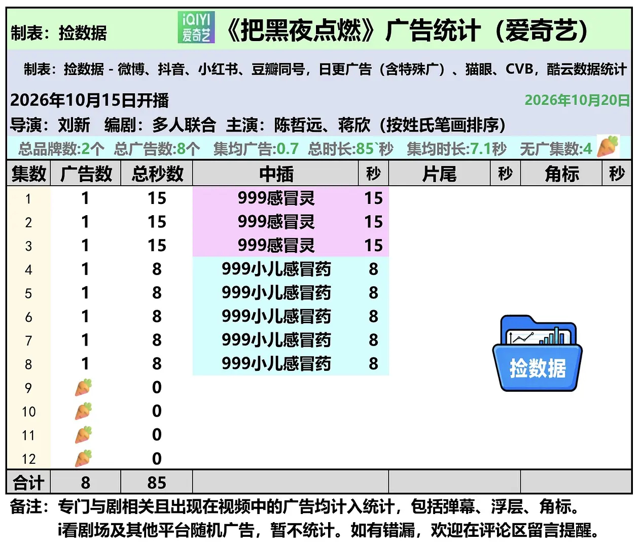 在播剧招商嫁金钗11广玉簟秋2广醉梦1广把黑夜点燃超点了，4集无广美人余超点了，