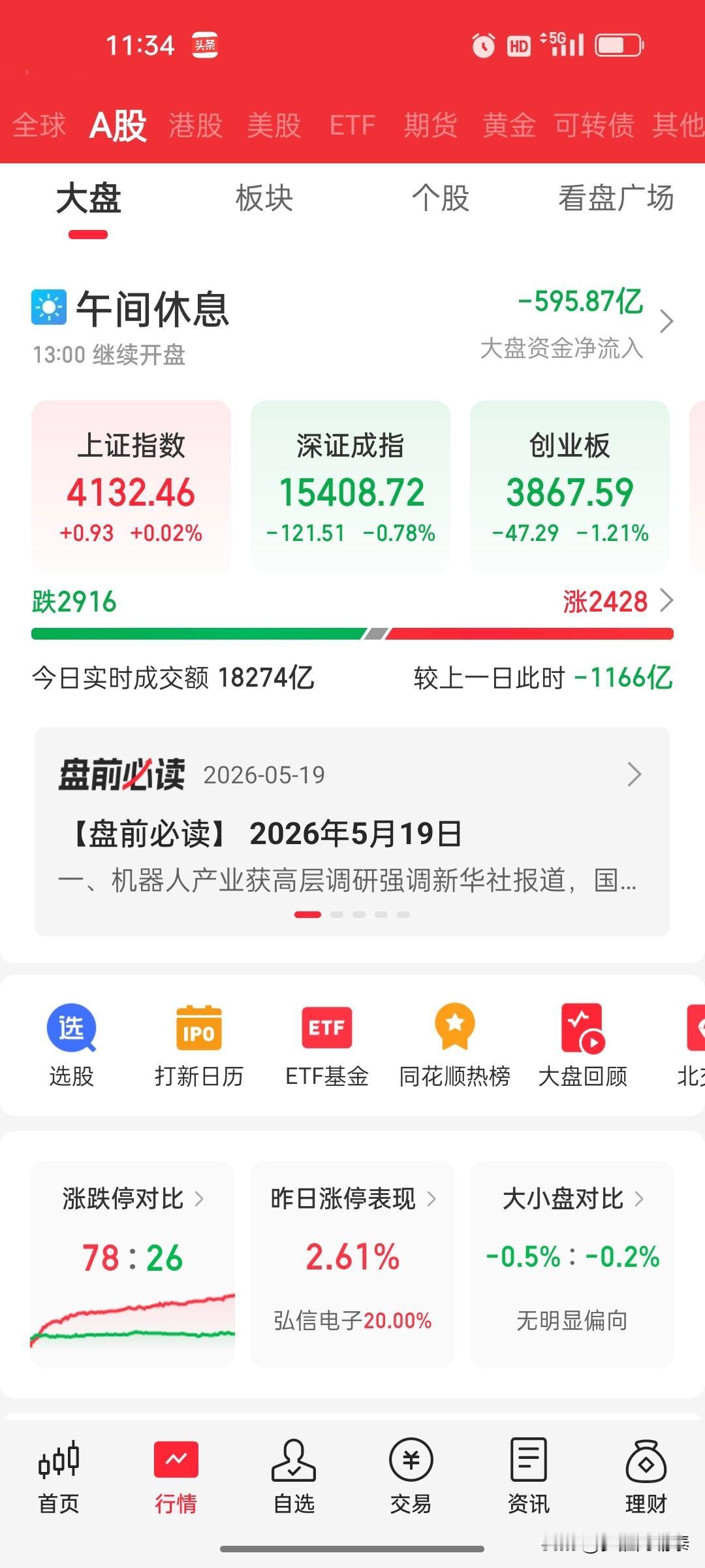 持续缩量，保持观望。

昨天全市场成交缩量4532亿，今天早盘继续缩量1166亿