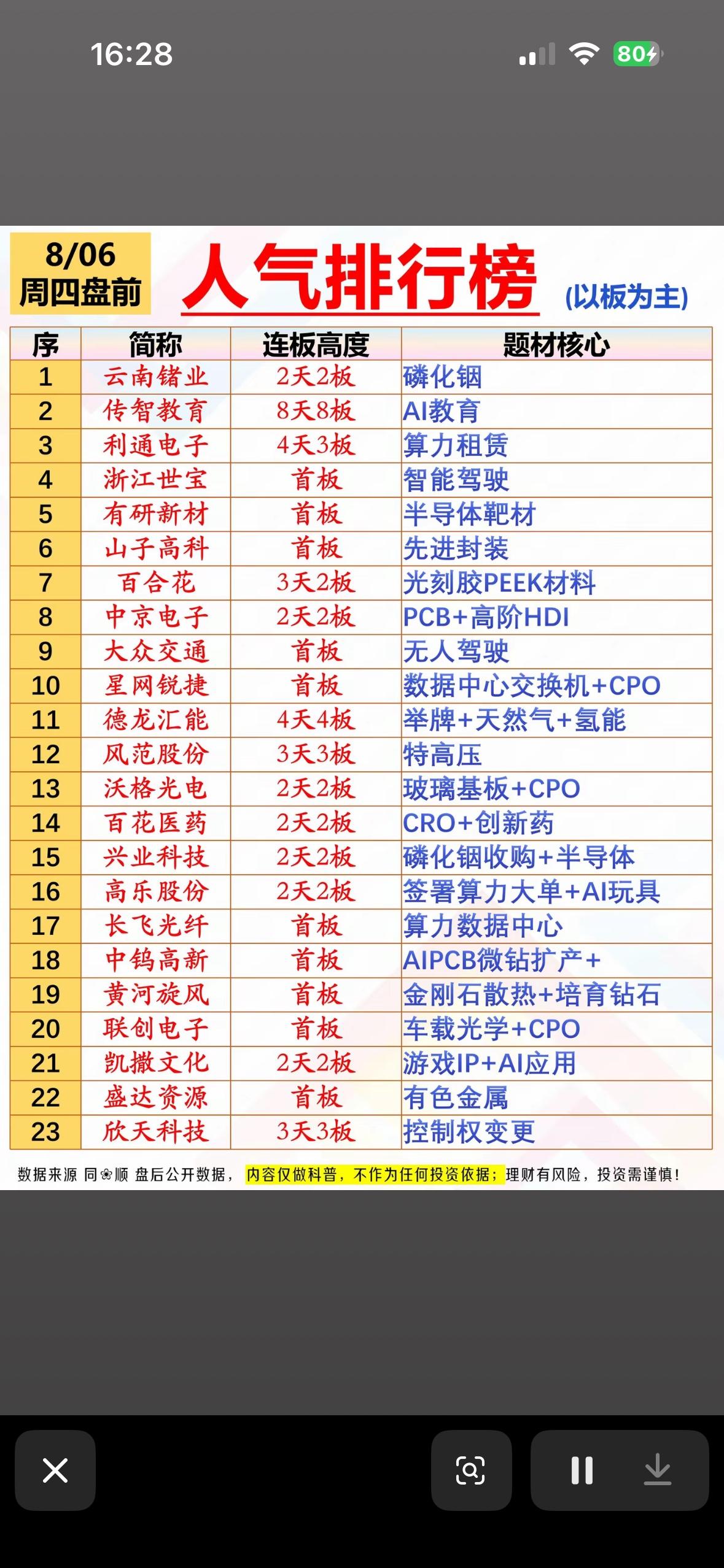8月6日周四盘前股市人气排行榜前23名个股揭晓。

8月6日周四盘前股市人气排行