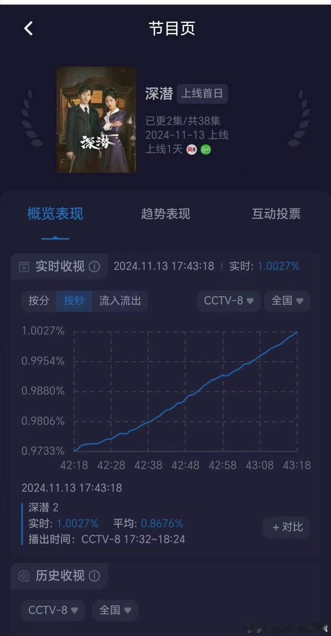 #成毅深潜酷云实时收视率破1##成毅深潜空降收视率破1了#让我看看还有谁不知道这