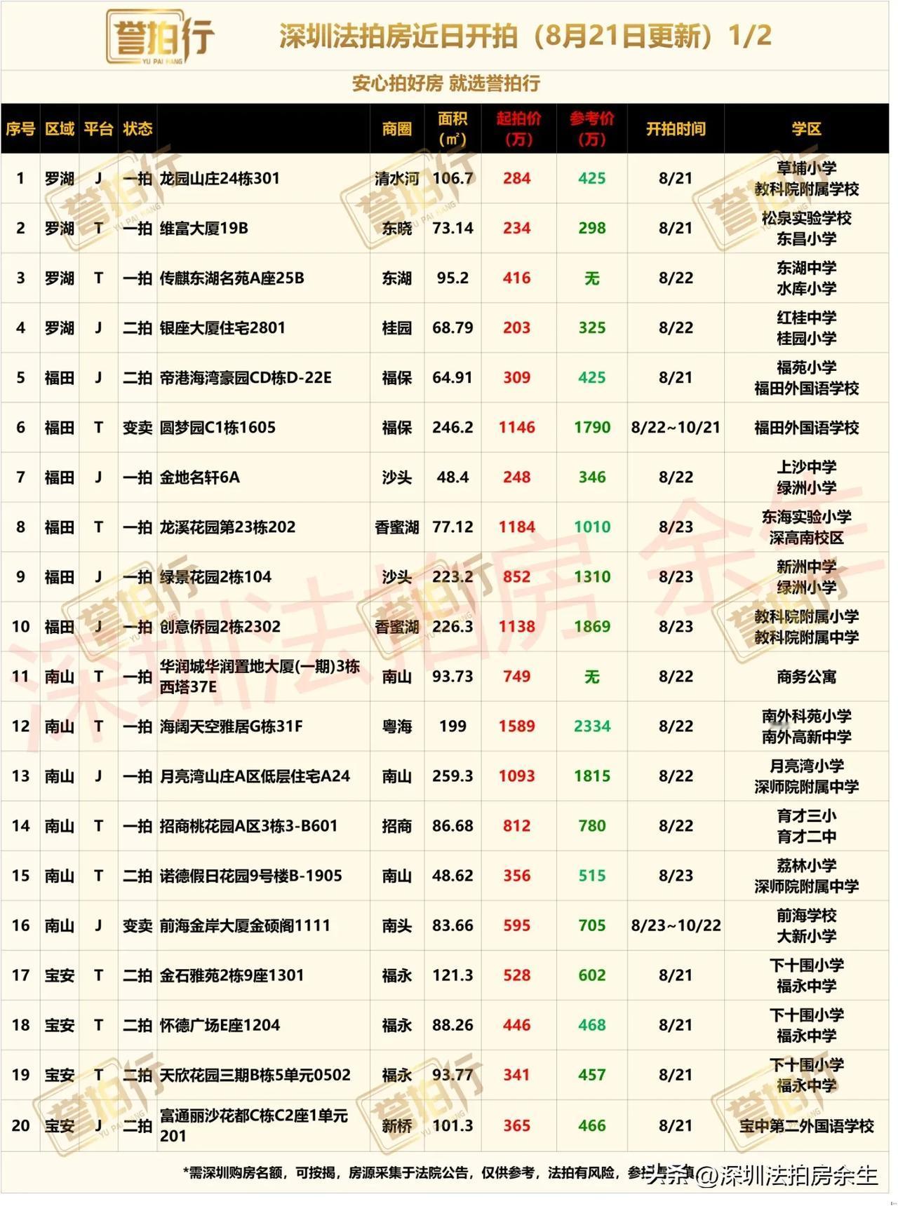 深圳法拍房：近期开拍，1000万买前海别墅~
1、龙园山庄，二手均价3.5万，2