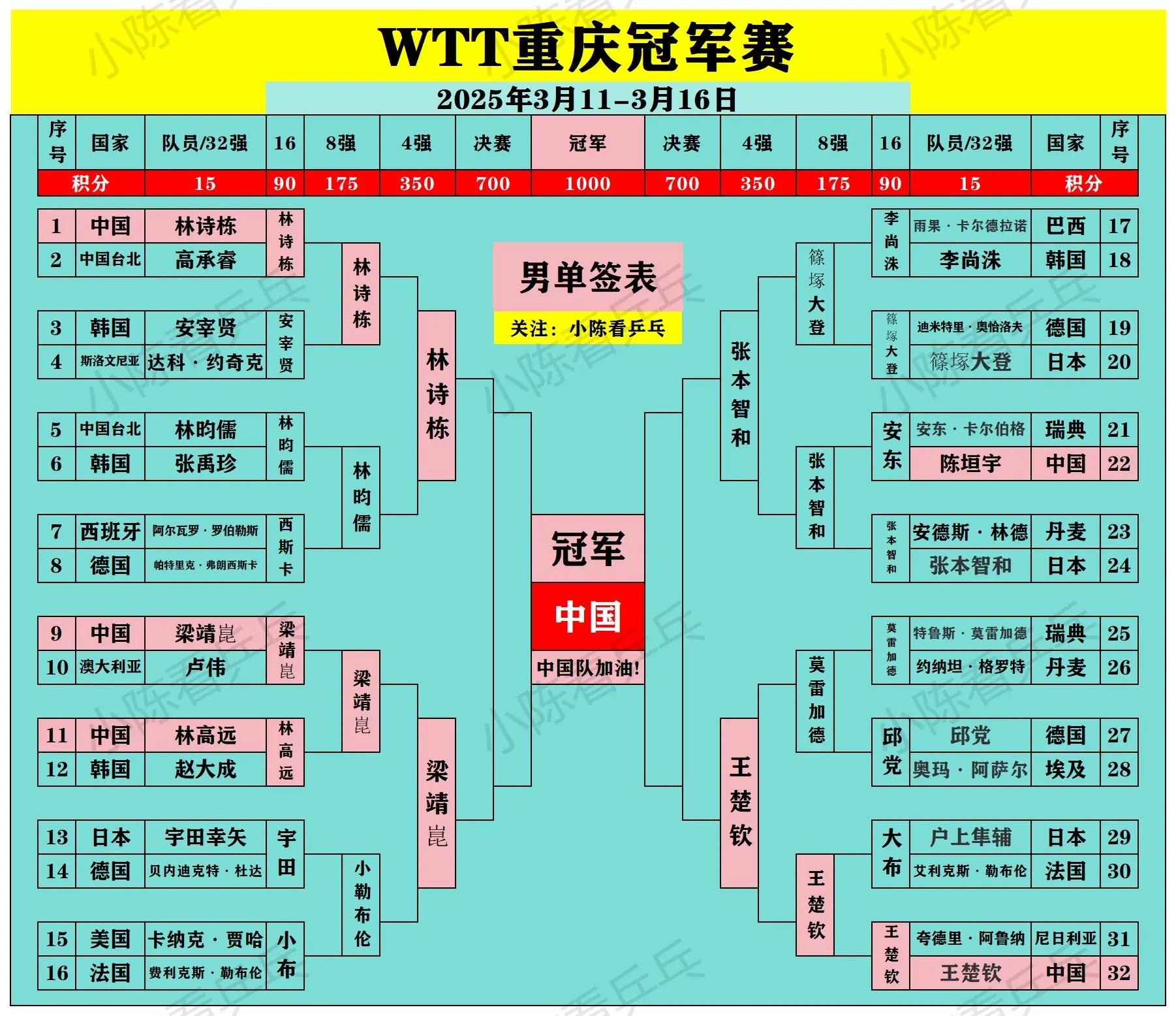 WTT重庆冠军赛男女单打4强出炉。女单国乒包揽4强，分别是世界排名第一...