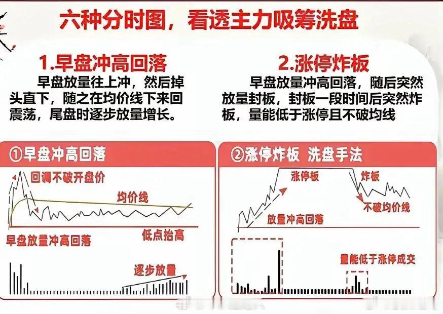 在股票市场，看懂分时图能助你摸清主力的吸筹洗盘套路。常见的六种分时图各有特点。比
