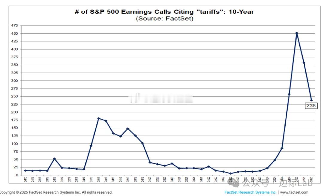 根据FactSet对标普500公司第三季度财报电话会议的统计，共有238家公司提