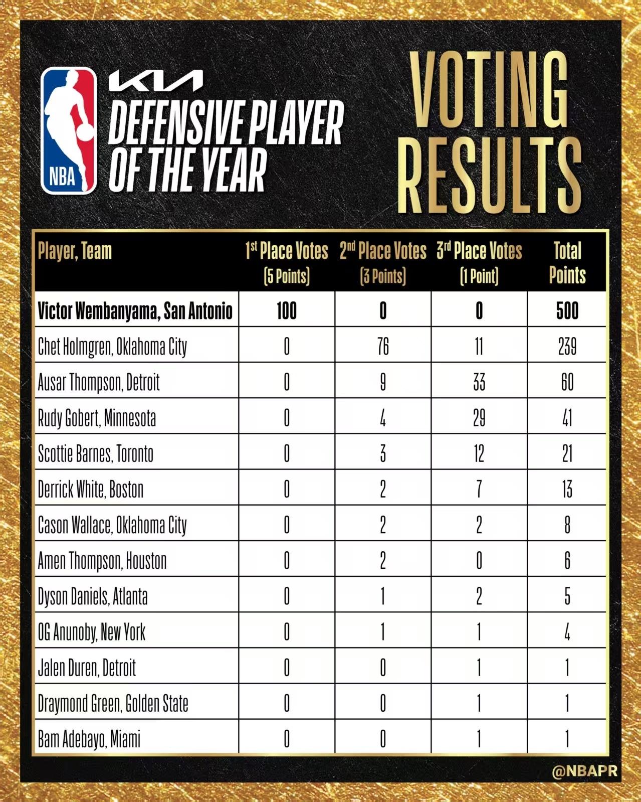 文班亚马刚创造NBA历史，成为首位全票当选的年度最佳防守球员
🏆 全票DPOY
