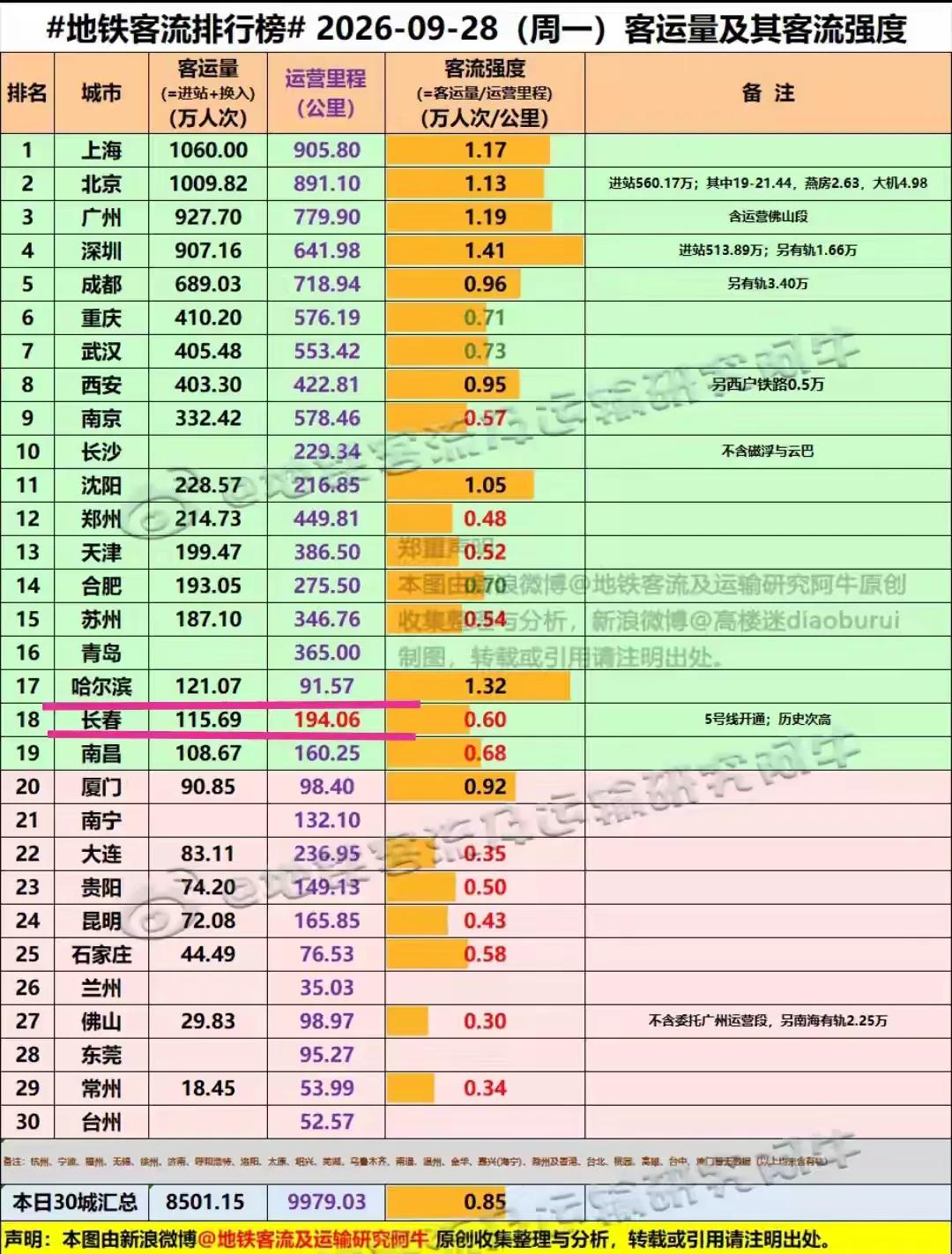 东北去春的地铁还是不错的，在9月刚开通了5号线，才没有几天，九月28号的地铁客流