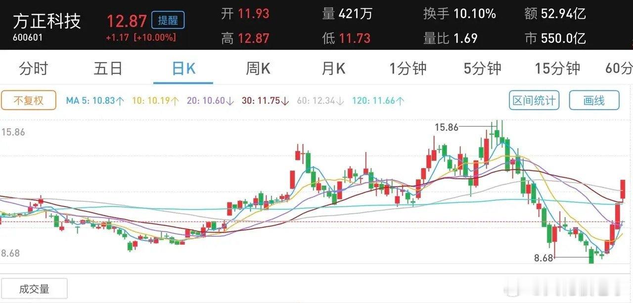 切入AI服务器、光模块PCB赛道，方正科技周涨幅超过40%方正科技上周五个交易日