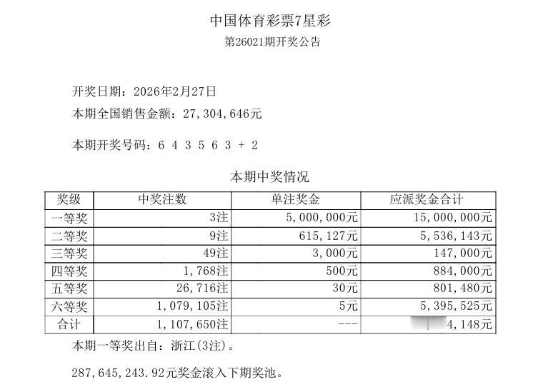刚刚，今晚开奖的七星彩出来了，一等奖开出3注500万，浙江彩民或独中1500万大