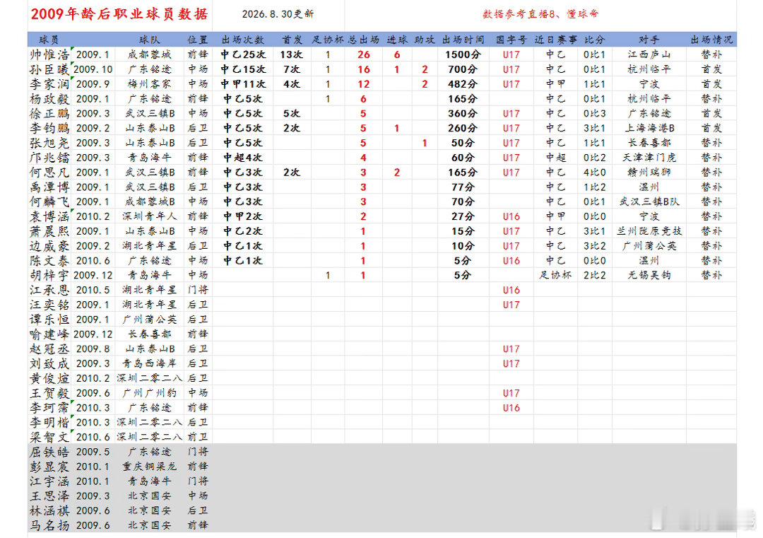 2009年龄段后职业球员数据更新，2026年中甲联赛第21轮，梅州客家李家润首发