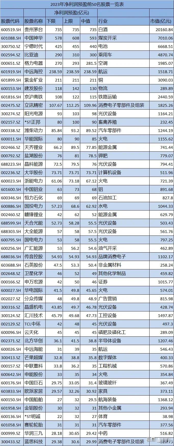 1。2023年净利润预盈前50名股票一览表（图一）。


2。2023年净利润预