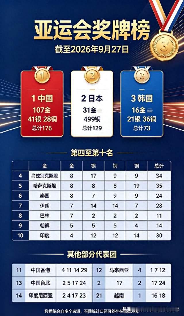 最新奖牌榜｜名古屋亚运会，中国107金排名第一