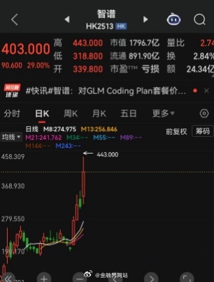 【四天股价轻松翻倍！市值增加超900亿港元，春节档国产“百模”大战，“黑马”智谱