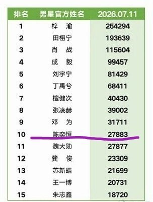 陈奕恒超话超LIKE成功跻身男明星榜单前十✨凭自身实力闯进内娱排行榜，成绩亮眼格