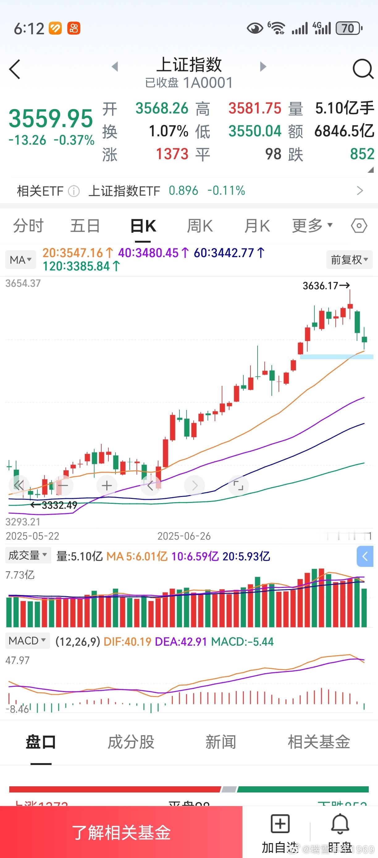 上证创业板，“macd第一根绿柱战法”。本来，老鸭的信心是相当大的。但欧美股市一