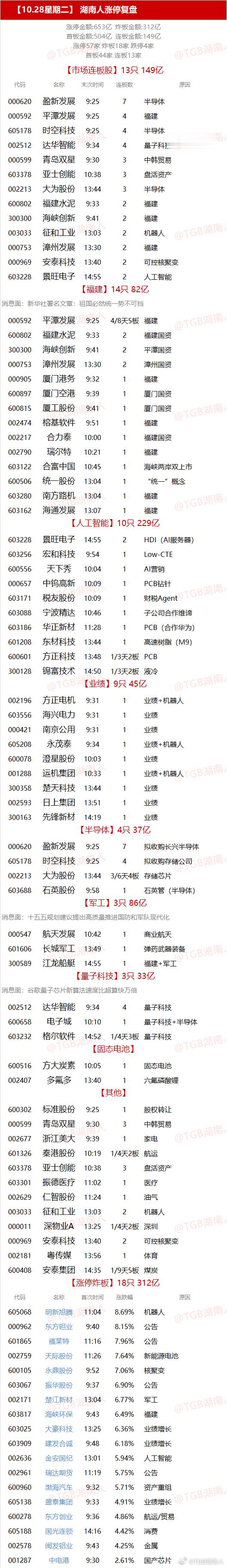 【10.28星期二】  湖南人涨停复盘  