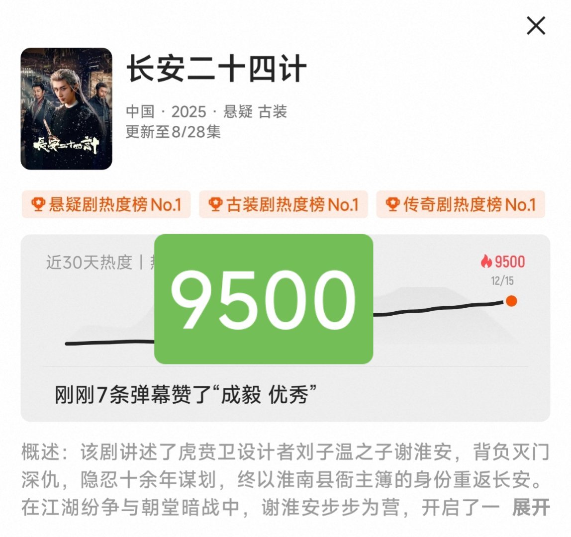 长安二十四计热度破9500 成毅《长安二十四计》破9500了，今天加油，热度稳步
