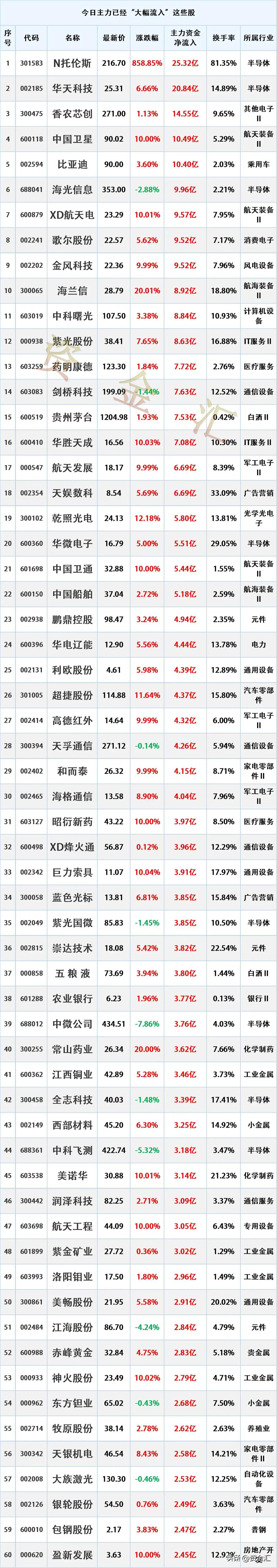 大涨在即，7月10日主力资金已经“大幅买入”这些股
更新日期：2026年7月10