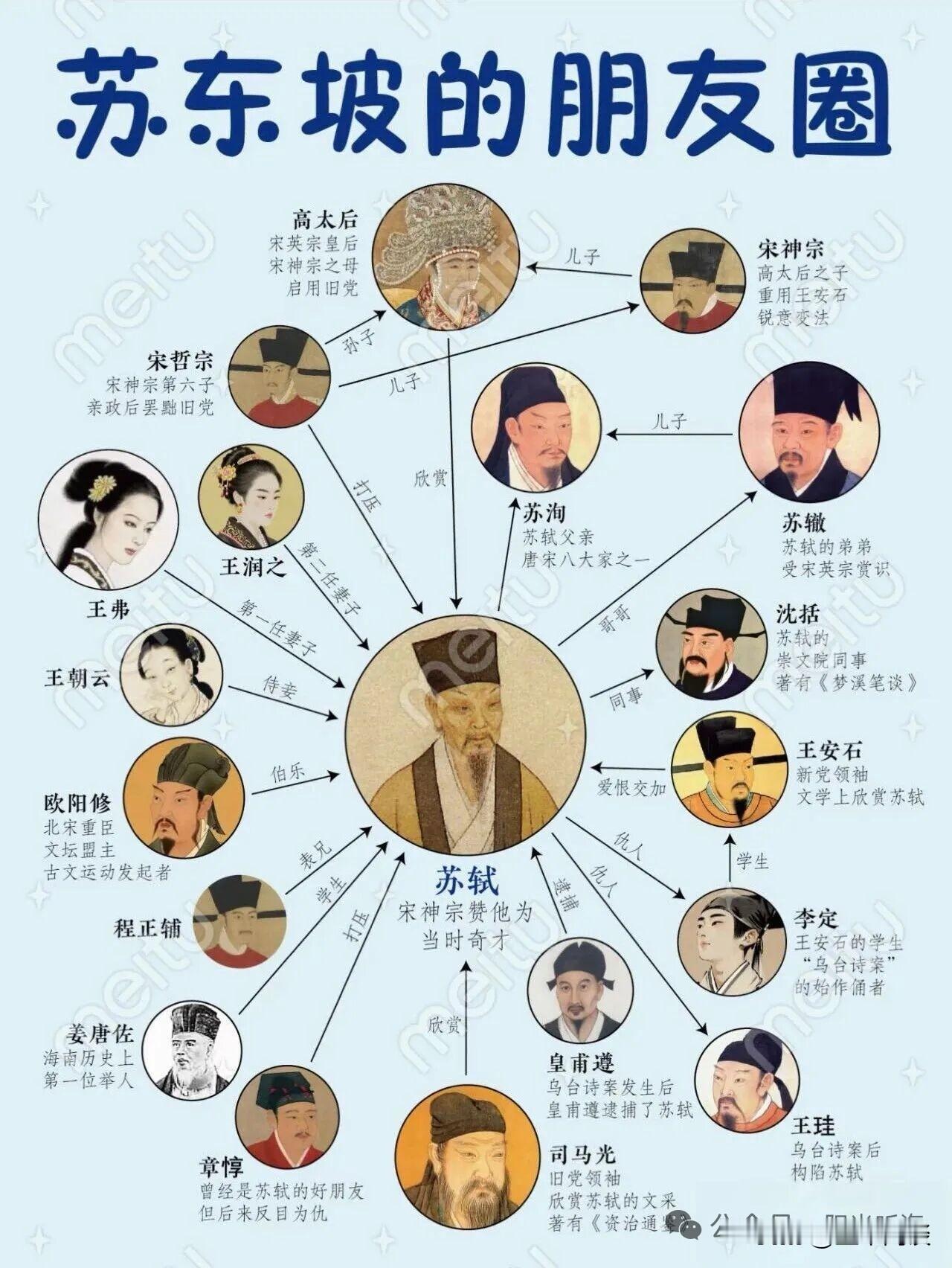 苏轼的人缘为何那么好？除了他才华出众之外，主要是他的朋友圈太硬核了。包括太后、皇