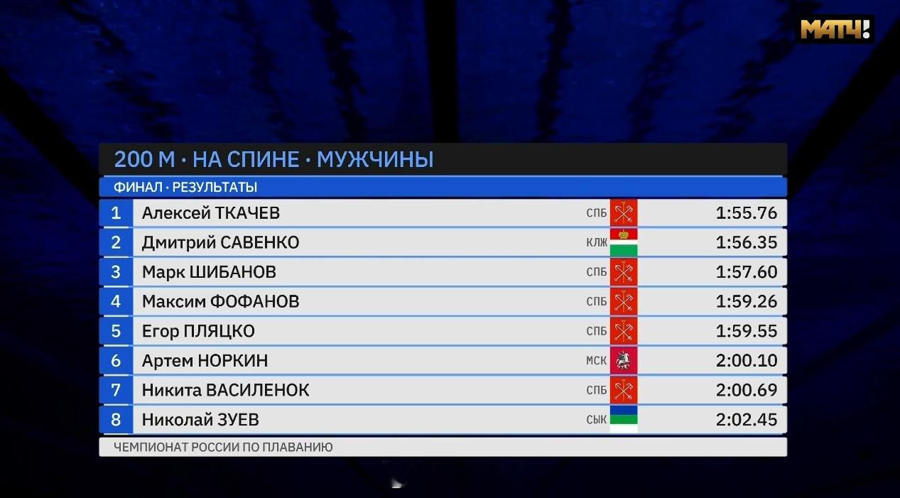 俄罗斯游泳锦标赛 男200仰决赛Aleksei Tkachev 1:55.76 