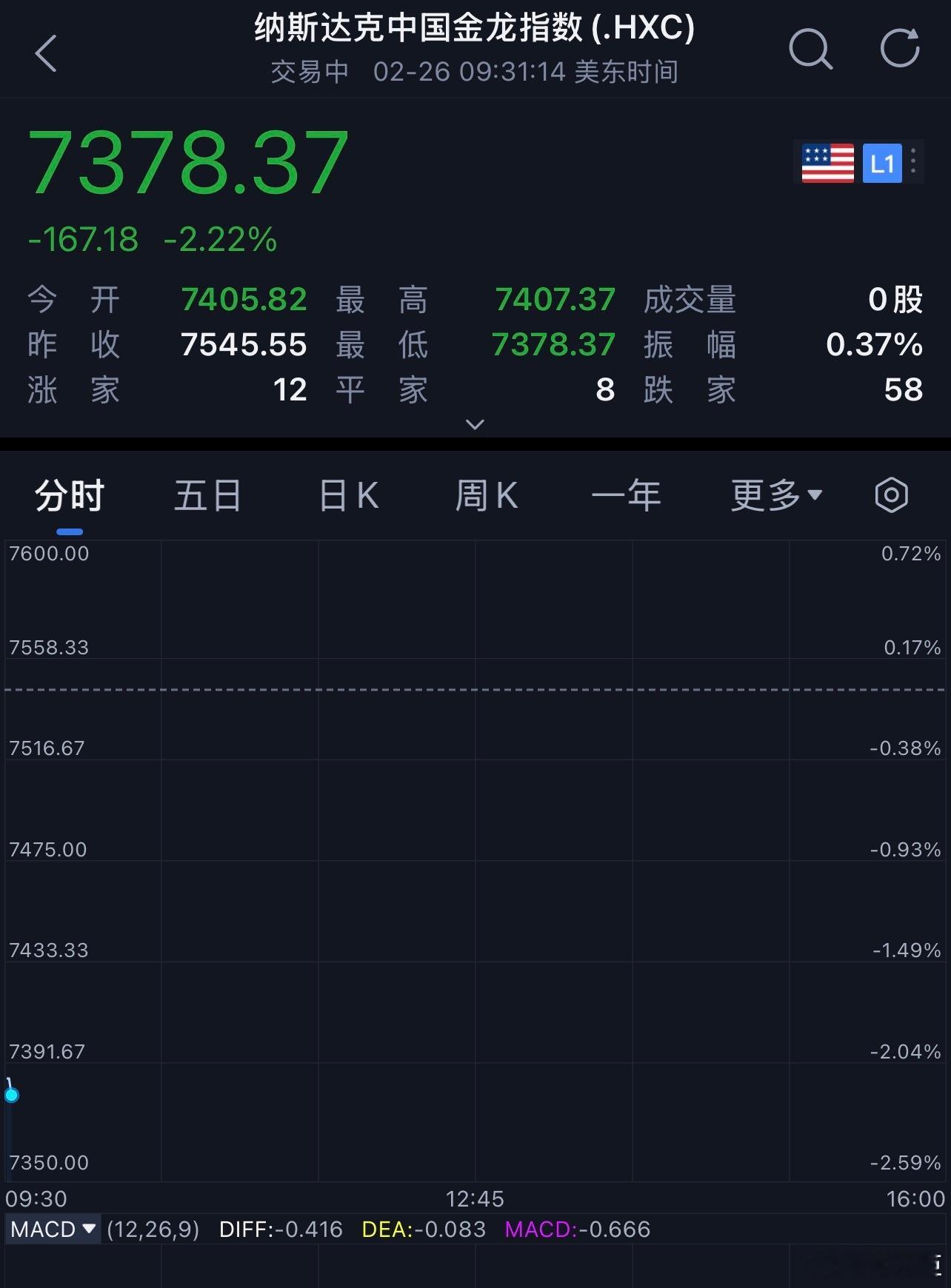 金龙指数直接低开2%。。可见恒坑科技带来的杀伤力。。。 