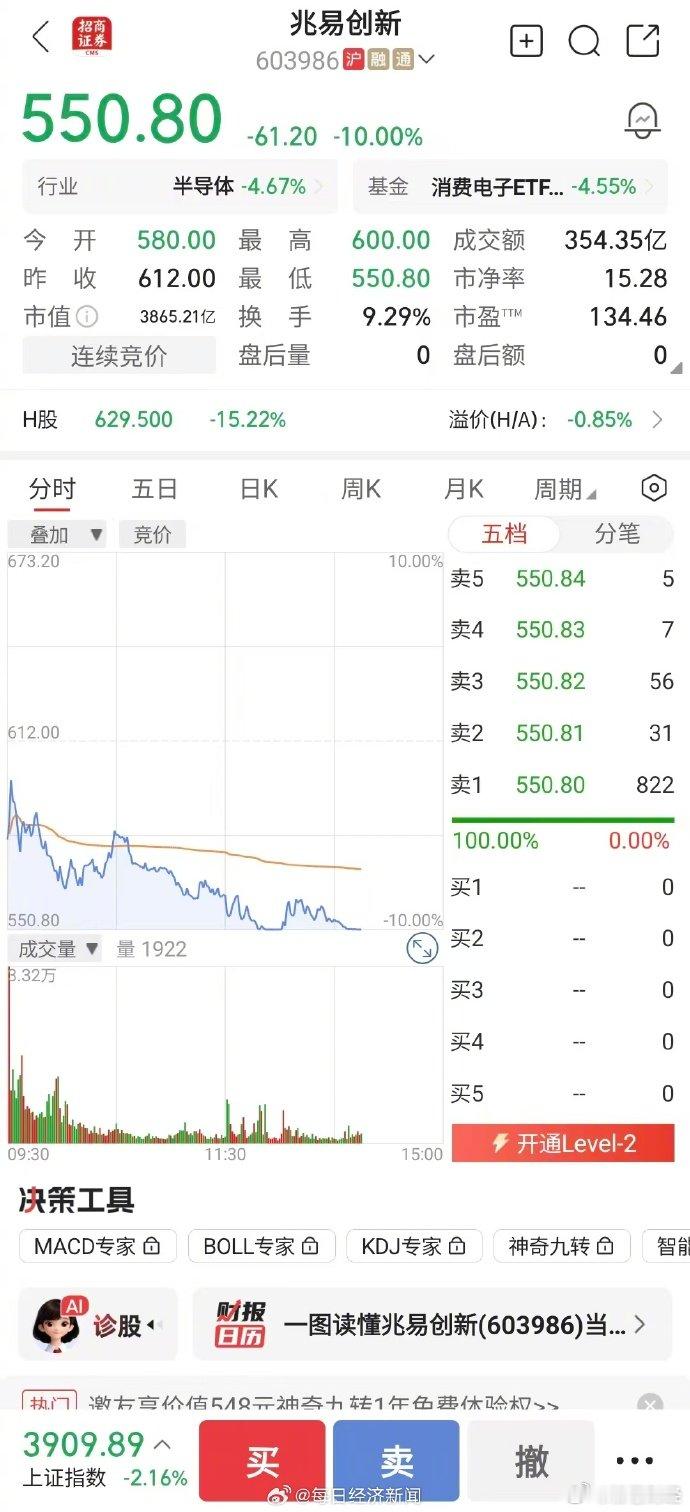 【兆易创新跌停】海力士市值跌破9000亿美元7月13日下午，受日韩存储芯片巨头大
