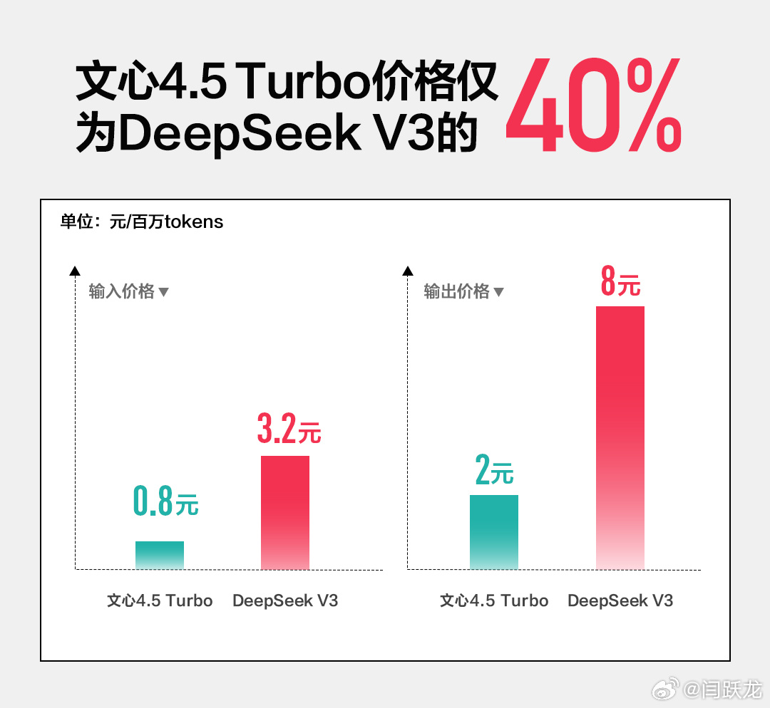 价格最高降80%！百度发布文心大模型4.5 Turbo，百万token输入价仅0
