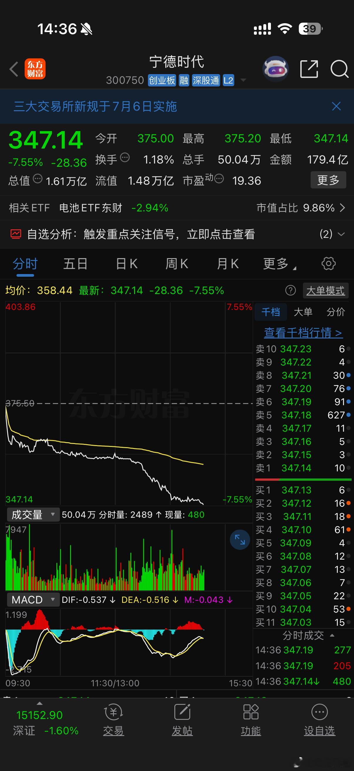 宁德时代今天咋突然暴跌？锂电板块跌了这么多还要崩？ 