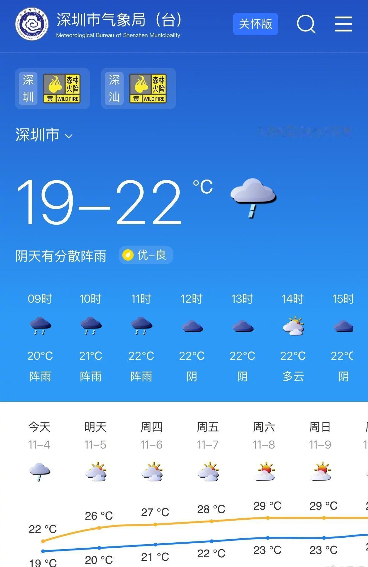 早安超话 预计今天我市阴天有分散阵雨；气温19-22℃；东北风3-4级，沿海、高
