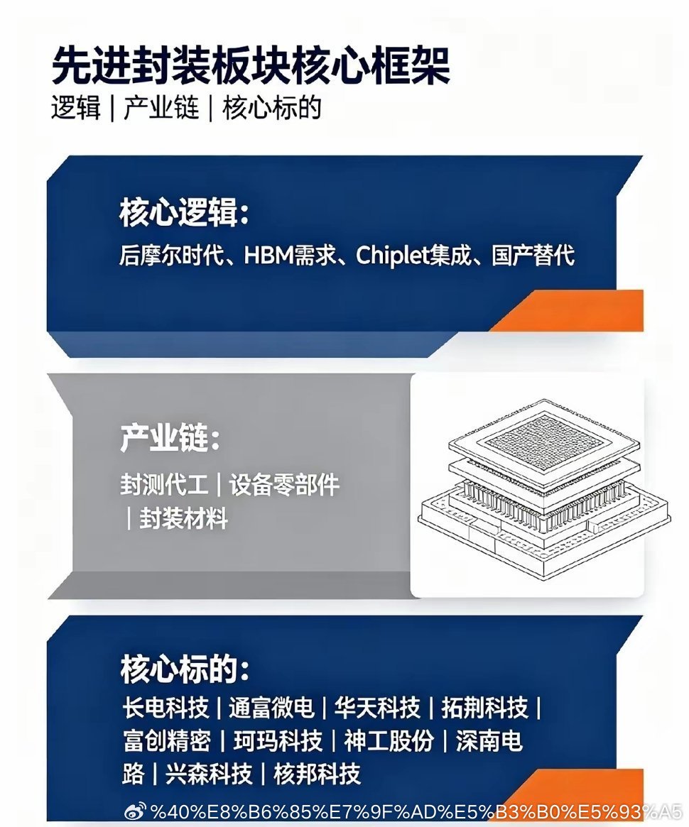 先进封装板块逻辑+完整产业链+核心标的（机构研报版本，信息仅供参考，不构成投资建