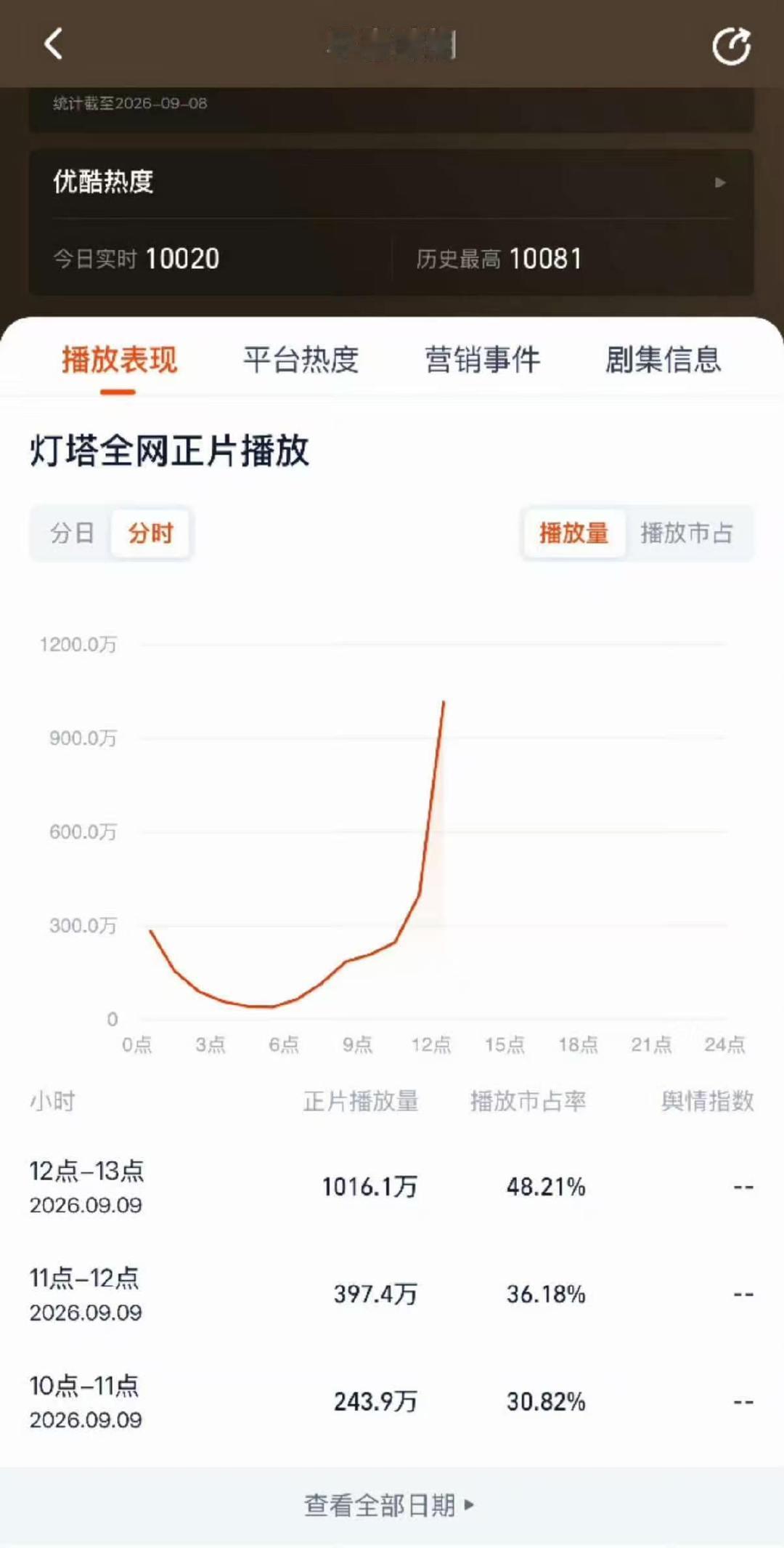 早春晴朗灯塔分时破1000早春晴朗灯塔分时破1000了 早春晴朗灯塔分时破100
