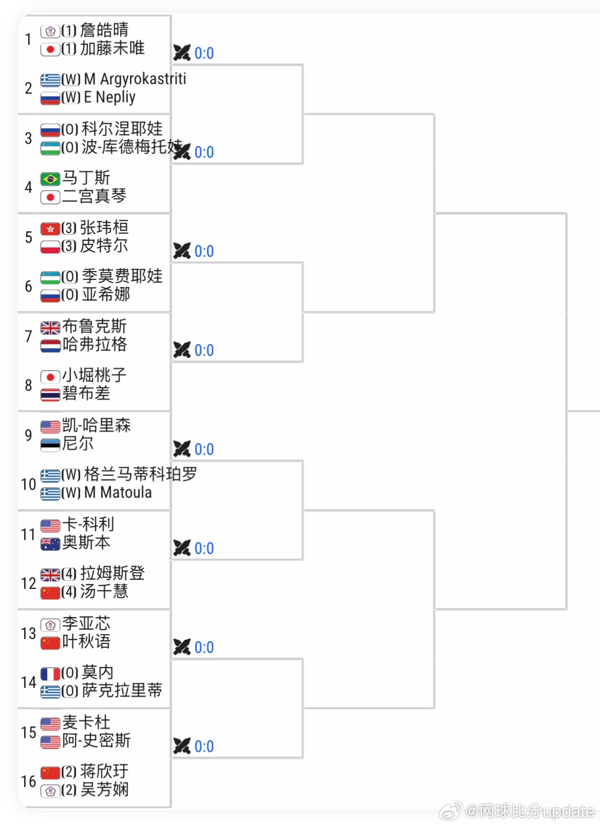 🇬🇷雅典WTA250女双签表【2】🇨🇳蒋欣玗/吴芳娴vs🇺🇸麦卡杜/
