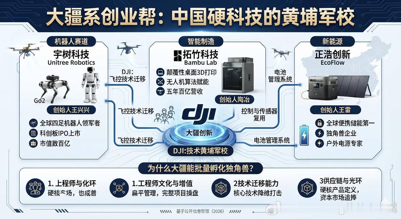 多位大疆员工离职后创业成功 大疆已经成为中国硬科技领域的“黄埔军校”。大疆前员工