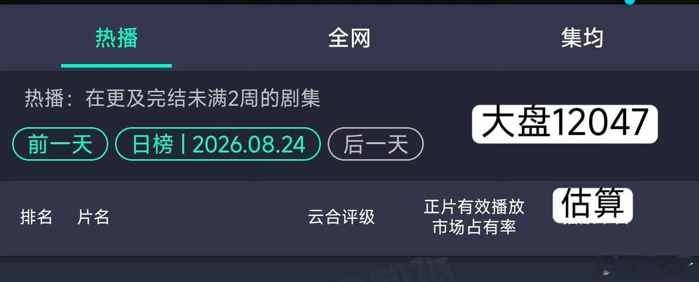 影视寒冬不是说说而已，大盘现在已经沦落到12000了……这可是暑假档