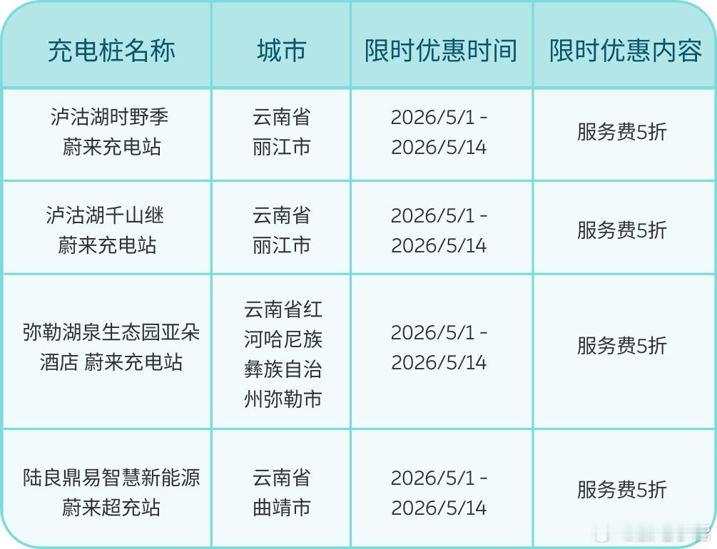 充电福利来袭 | 站点优惠活动一览我们正持续布局完善补能网络，守护大家每一次纯电