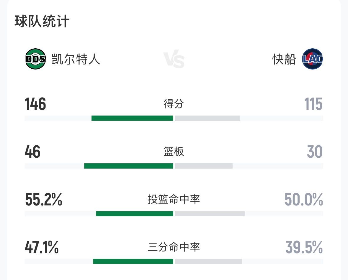 今天快船输了16个篮板，这相当于丢了多少次进攻回合…… 