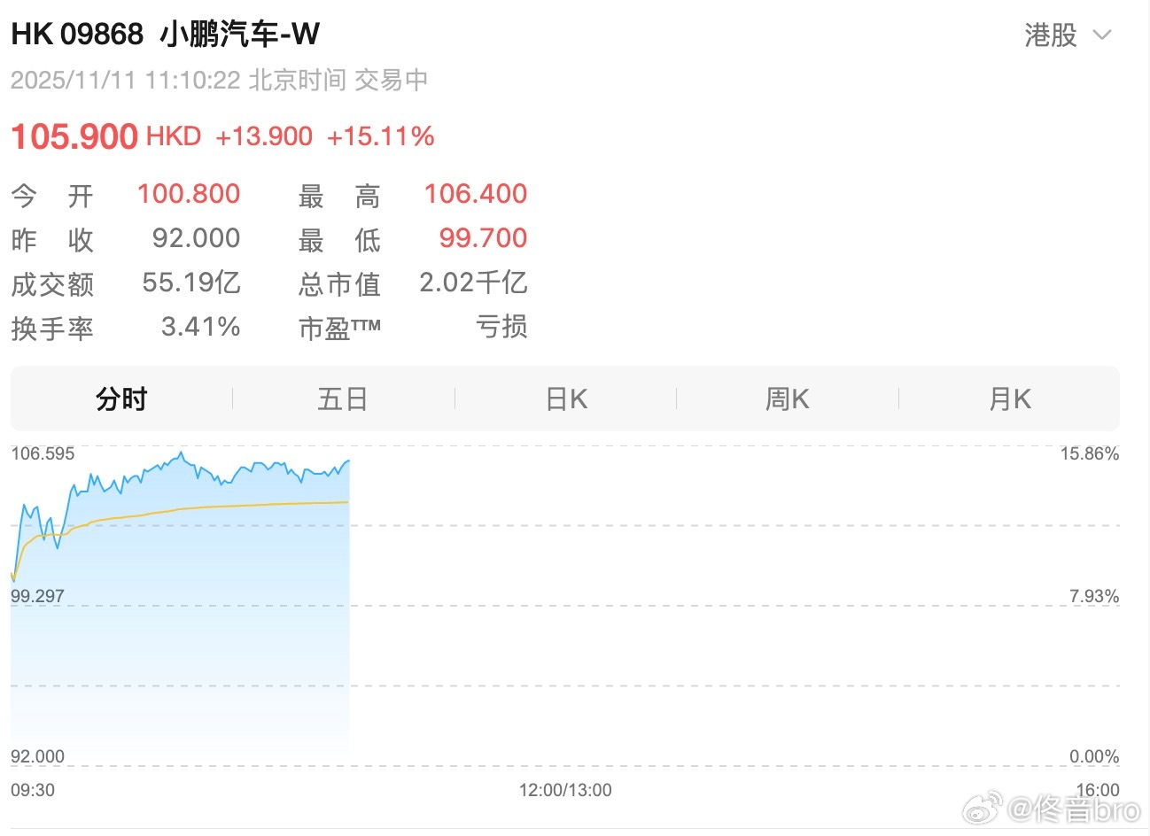小鹏汽车大涨超16%是不是峰哥原因[笑cry]（小鹏一季度营收158.1亿，二季