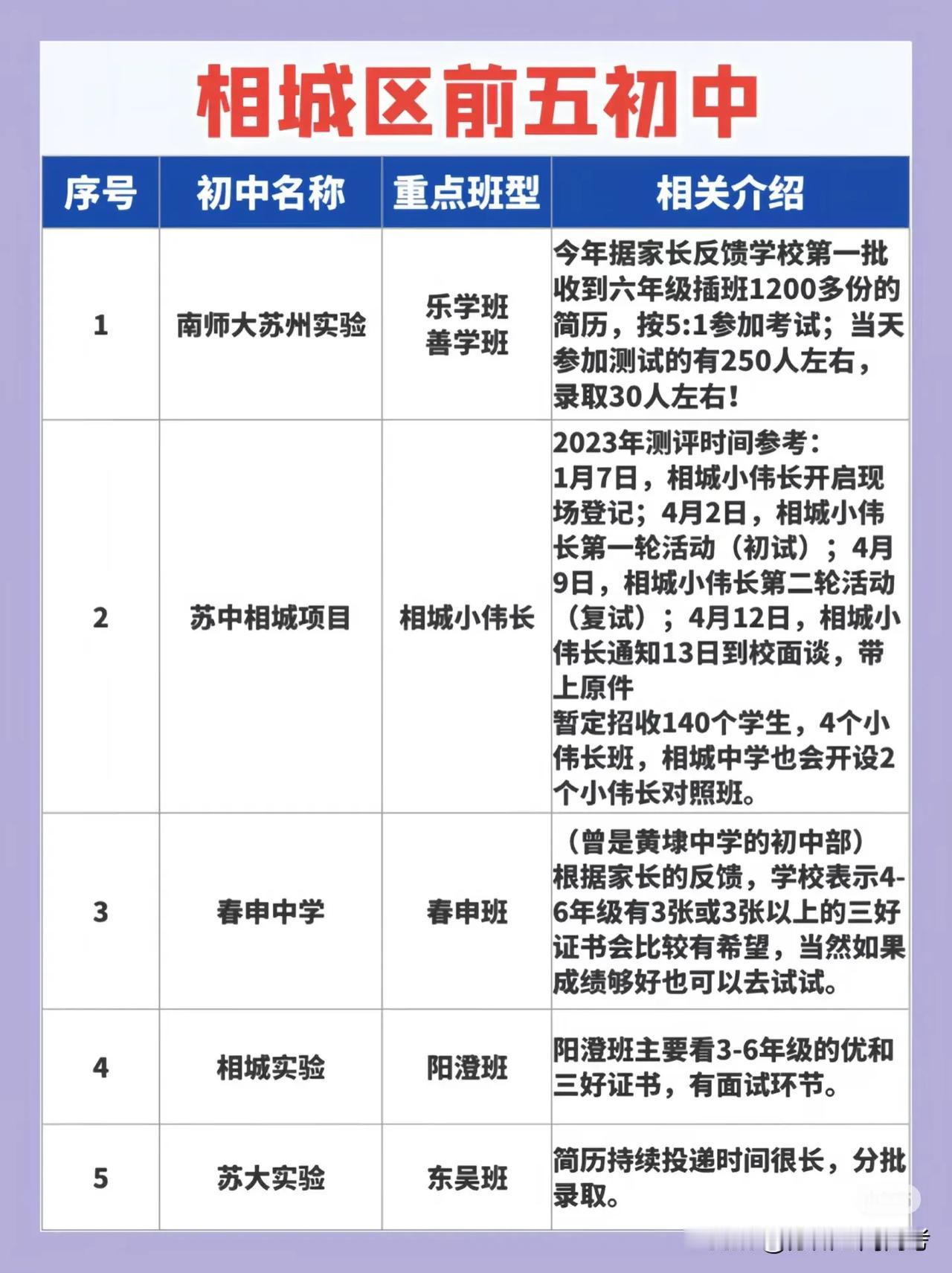 苏州相城区
吴江区
吴中区前五的初中