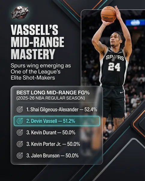 本赛季瓦塞尔的长两分命中率仅次于亚历山大nba