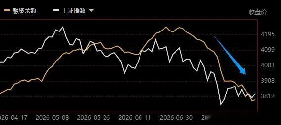 短短1个月，融资余额减少4000亿。今天算力股继续下跌，东山精密、中国巨石、立讯