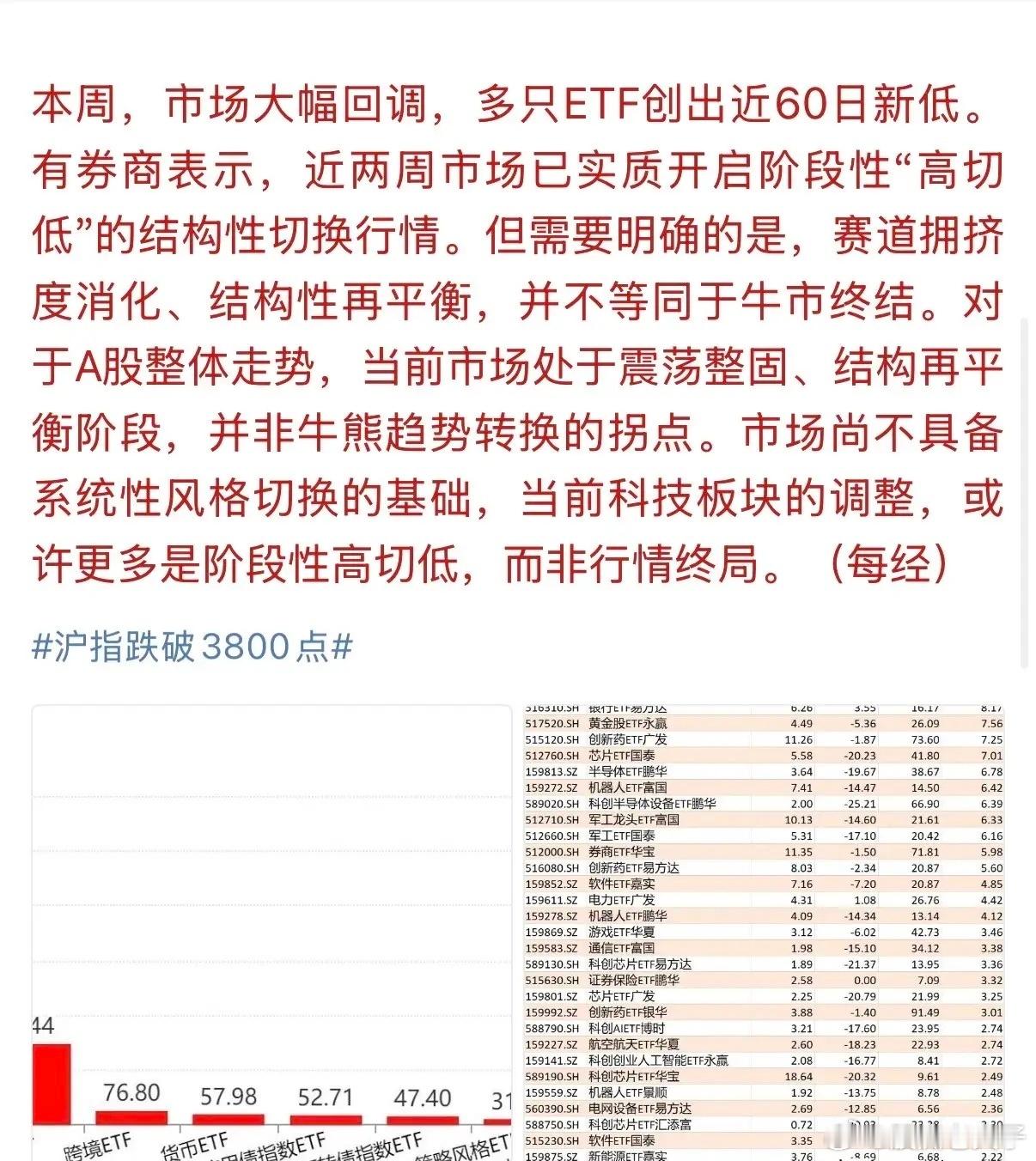 “国家队”宽基ETF趁A股暴跌之际，入场扫货“带血”的筹码！宽基趁本周回调之际，