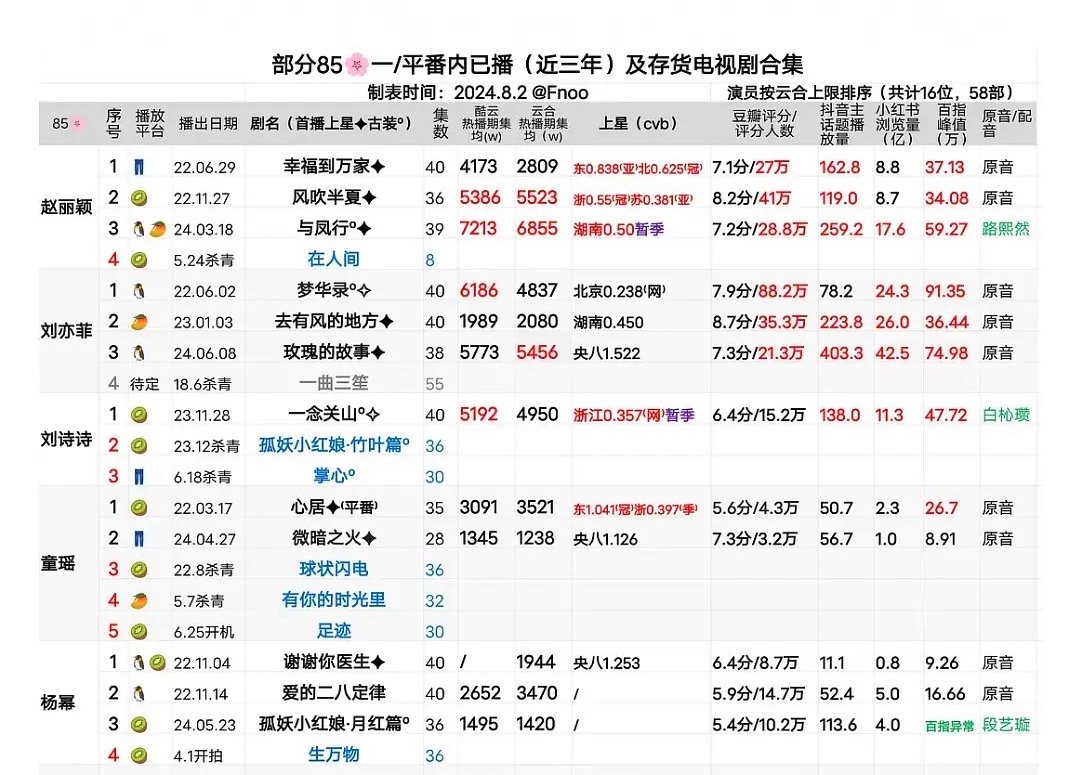 这么对比的话，刘亦菲和赵丽颖两个人的作品输出算是比较强的[思考] ​​​