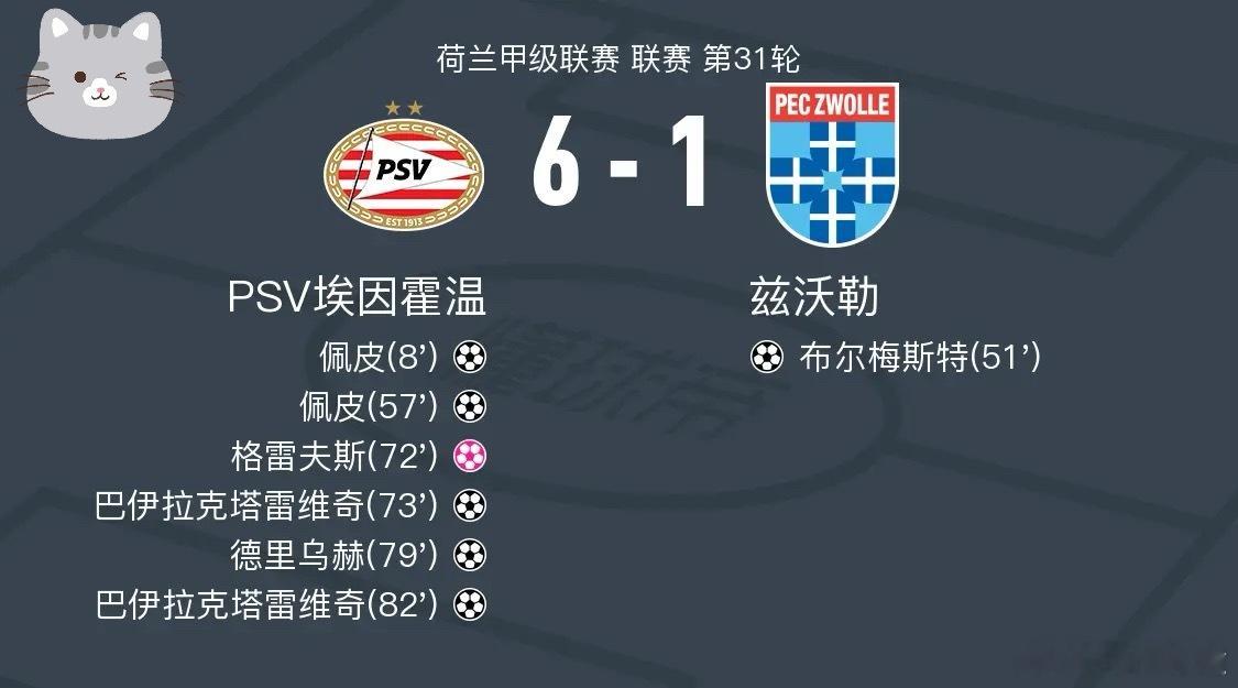 足球 北京时间4月24日荷兰甲级联赛 联赛 第31轮，PSV埃因霍温主场对阵兹沃