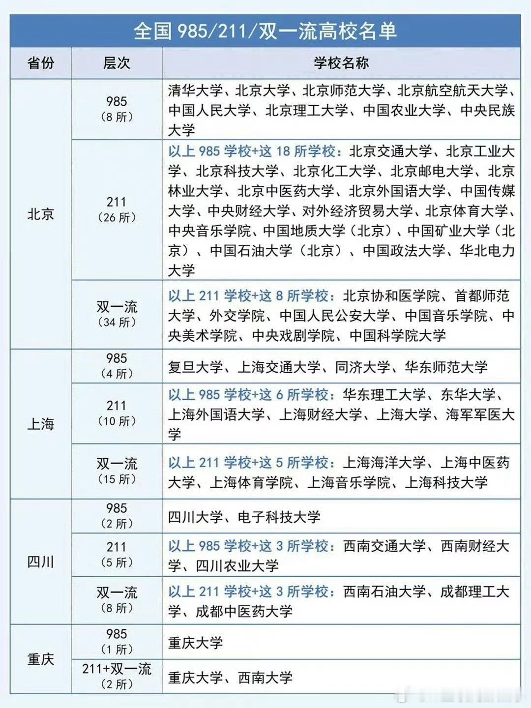 双一流高校本科再扩招2万人985211双一流高校名单。 ​​​