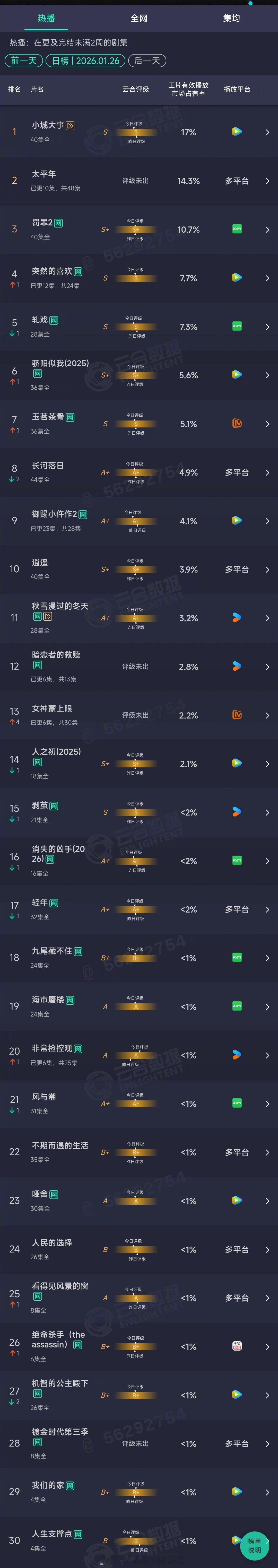 2026年01月26日云合长剧集正片有效播放量市占率TOP301 小城大事 17