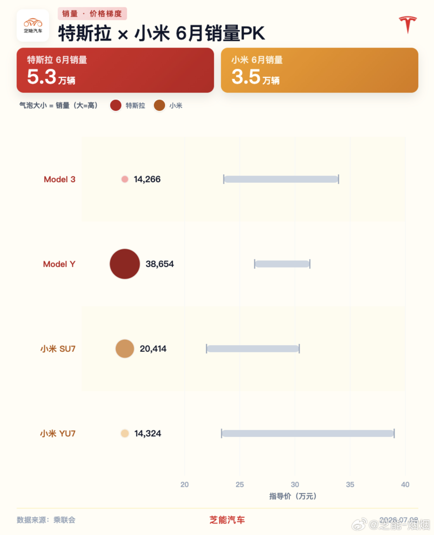 小米汽车（全系 3.47 万辆）和特斯拉（全系 5.29 万辆）数据来自乘联会，