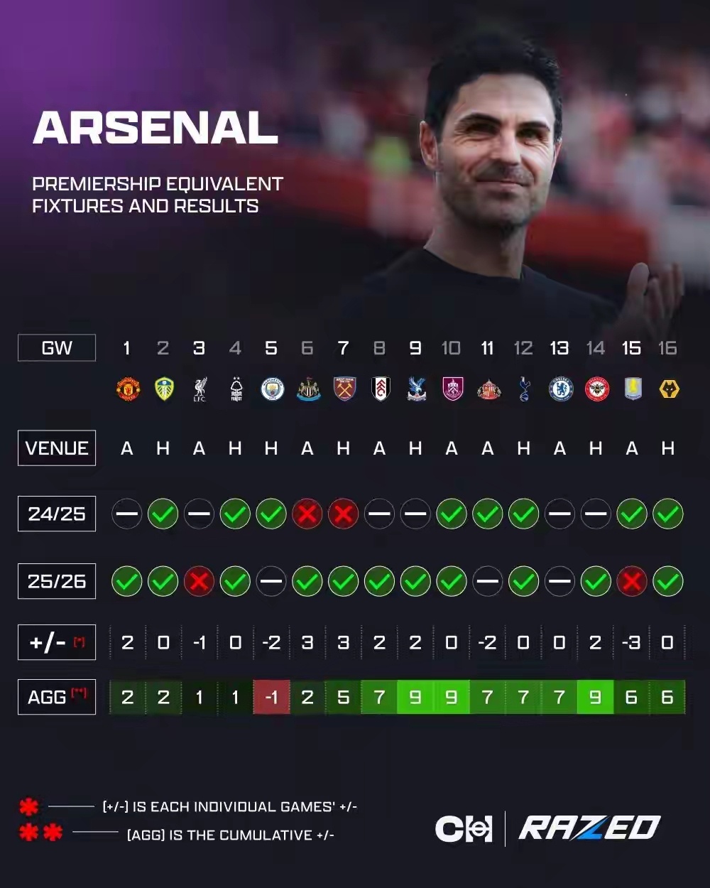 亚军进步=冠军？英超16轮战罢 阿森纳积36分 比上赛季同期多6分足球就是矛盾学