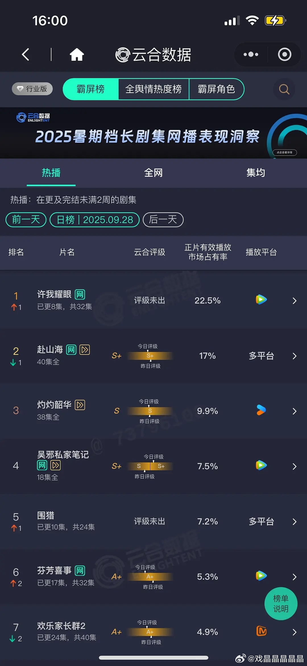 9.28 云合 许我耀眼22.5% 播出第三天就登顶了，赵露思剧粉盘绝对被低估了